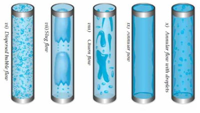 Gas-liquid flow regimes in vertical pipes