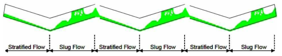 Terrain slug in horizontal pipe