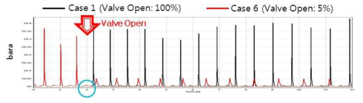 Riser 끝단에서의 압력 비교 (Case 6, Choke Valve Opening: 5%)