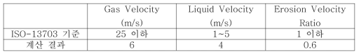 Gas-lift 적용 해석 결과와 ISO-1370 규정 비교