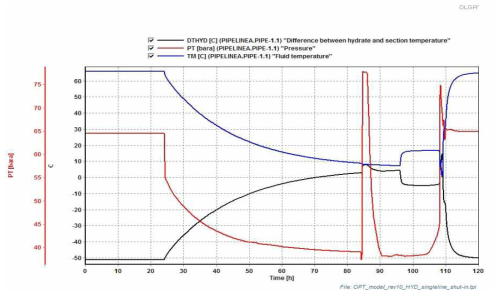 Hydrate mitigation using depressurization & MeOH Injection in OPT