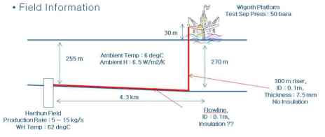 Harthun Field Information