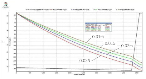 최저생산량(5kg/s) 에서의 Insulation 두께에 따른 Flowline 온도 분포