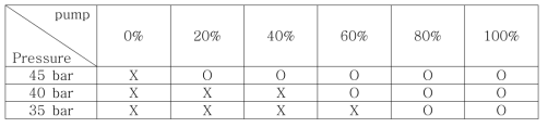 Inlet 압력과 Pump 출력에 따른 유동 안정성 개선 여부