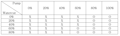 Watercut과 Pump 출력에 따른 유동 안정성 개선 여부