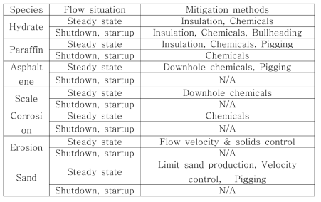Flow situations & mitigation methods
