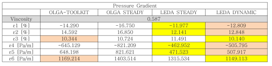 Comparison of Statistical Parameters for Pressure gradient at 0.587 Pa-s Liquid Viscosity Fluid