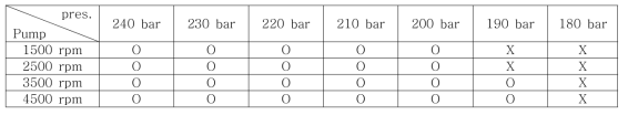 저류층 압력과 Pump 출력에 따른 유동 안정성 개선 여부
