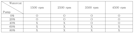 Watercut과 Pump 출력에 따른 유동 안정성 개선 여부