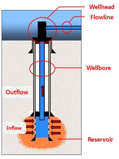 유정주변의 유동 (near wellbore flow)