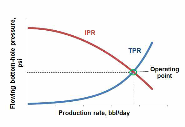 IPR과 TPR 곡선