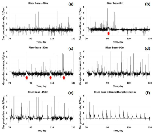 라이저하부 기울기에 따른 70일부터 130일까지의 가스생산 패턴