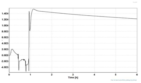 P2 유정의 시간에 따른 오일생산유량(STB/d) (Pwh=1,000 psi)