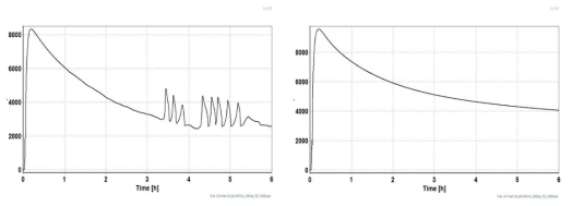 (a) P1 유정의 오일생산량 (b) P2 (STB/d) (Pwh=1,000 psi)