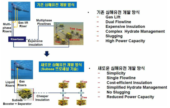 해저생산플랜트 적용에 따른 유전개발 방식 변화