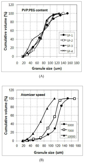 과립제조 조건에 따른 과립분포 (A) 결합제와 가소제 함량, (B) Atomizer speed