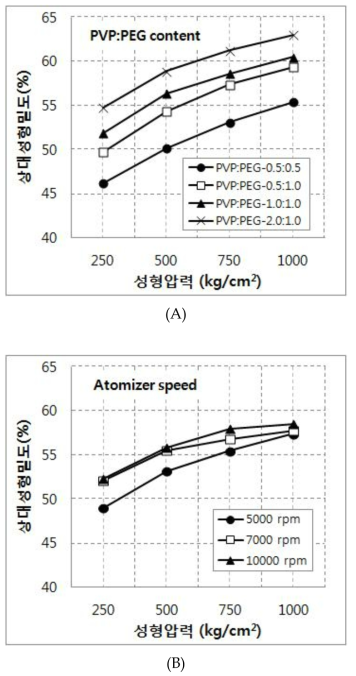 성형압력에 따른 상대성형밀도 (A) 결합제와 가소제 함량, (B) Atomizer speed
