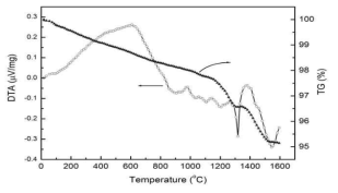 Thermal analysis of mixture of silicon and SiO2-coated carbon powders.