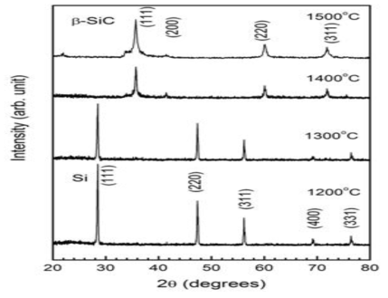 XRD patterns of carbothermally reacted SiC powders at various temperatures.