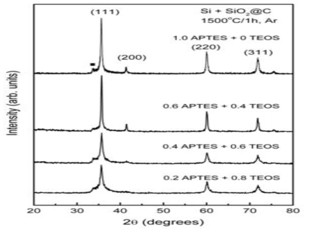 XRD patterns of the carbothermally reacted β-SiC powders at 1500℃ for 1h with various ratios of APTES and TEOS.