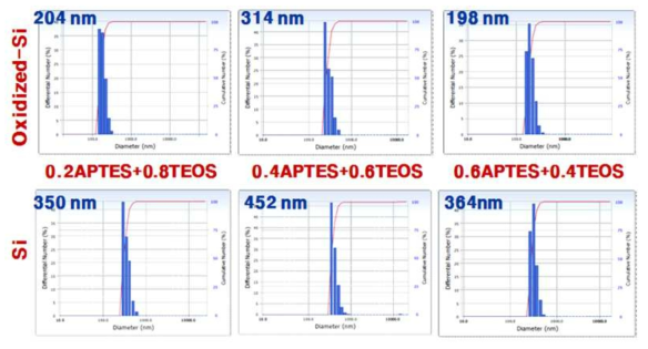 Particle size distribution of SiC powders that was direct carbonized for 2 hours.