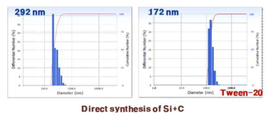 Particle size distribution of direct carbonized SiC powders. Dispersant (Tween-20) was added as 0.5% to carbon black powder.