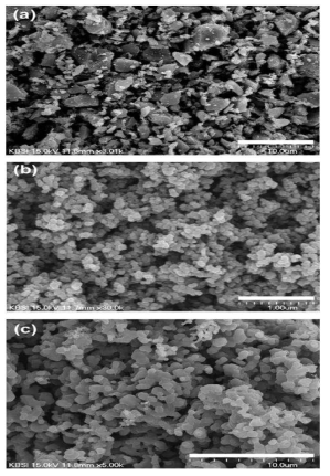 SEM images of (a) silicon raw materials, (b) β-SiC powders synthesized from carbothermal reaction of silicon and SiO2-coated carbon powders, and (c)β-SiC powders synthesized from silicon and uncoated carbon powders. The scale bar is 10 mm in (a) and (c), and 1 mm in (b).