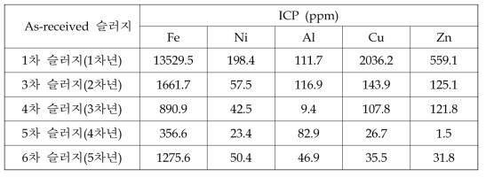 웨이퍼 슬러지 분말의 ICP 불순물 분석결과