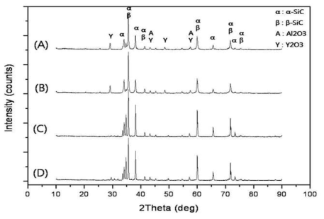β-SiC 첨가량에 따른 소결체의 XRD 상분석 (A) 상용과립(LP-SiC), (B) 0wt%, (C) 50wt%, (D) 100wt% β-SiC
