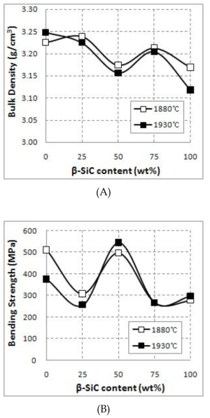 β-SiC 첨가량에 따른 소결체의 부피밀도와 굽힘강도 (A) 부피밀도, (B) 4점 굽힘강도