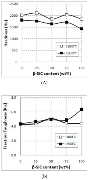 β-SiC 첨가량에 따른 소결체의 경도와 파괴인성 (A) 비커스 경도, (B) 파괴인성