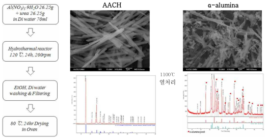 urea를 이용한 alumina 합성