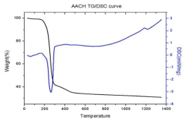 AACH의 TGA/DSC 분석 curve
