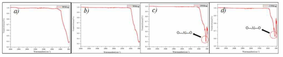 열처리온도에 따른 IR spectra 결과