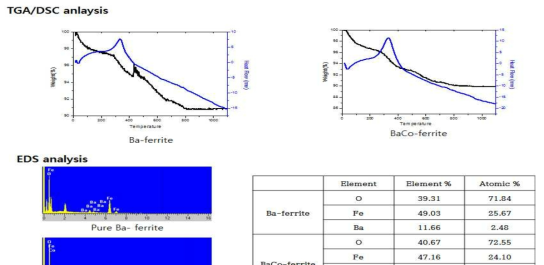 순수한 Ba(Co)-ferrite의 TGA, DSC, EDS 분석