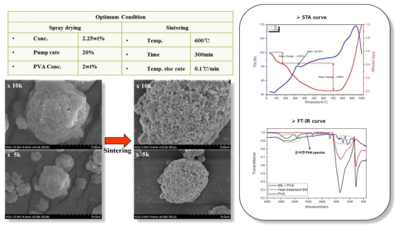 500℃에서 열처리된 구형 BN 및 STA curve, 열처리 전후 FT-IR curve.