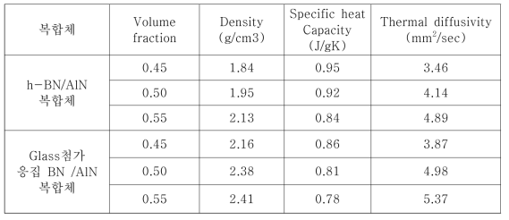 Glass가 첨가된 응집 BN과 h-BN을 활용한 AlN/BN 복합체의 특성 비교