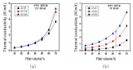 Bruggeman 식에 따른 복합체의 열전도도 시뮬레이션 결과 비교