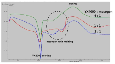 YX4000과 hydroxyl-terminated mesogenic compound 혼합물의 열분석
