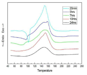 Prepolymer 합성 시간에 따른 DSC 그래프