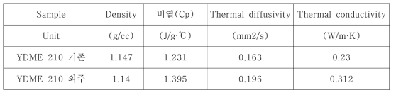 수지 자체의 열전도도 비교