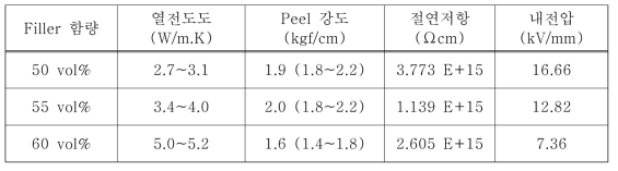 Sintered 구상 AlN을 이용한 monomodal 조성물 실험 결과