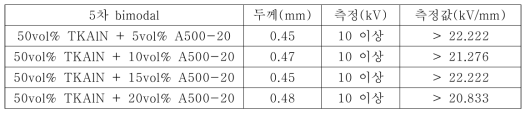 5차 bimodal 조성물들의 내전압 재평가 결과