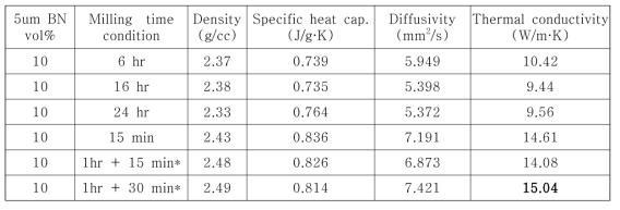10vol% BN 치환 조성물의 밀리 조건에 따른 열전도도 평가 결과