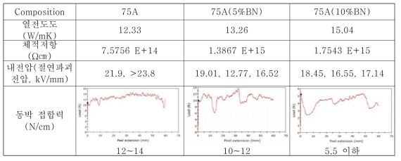 75A, 75A(5%BN 치환), 75A(10%BN 치환) 조성물의 물성 비교 –Ball milling 적용
