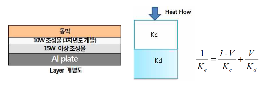 2-layer 절연시트 개념도 및 복합체 열전도도의 Serial Model