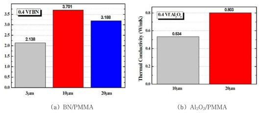 입자크기에 따른 BN, Al2O3 / PMMA 복합체의 열전도도
