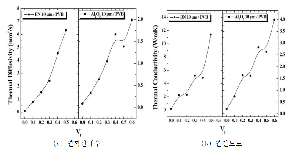 무기필러의 함량에 따른 BN, Al2O3 / PVB 복합체의 열적특성