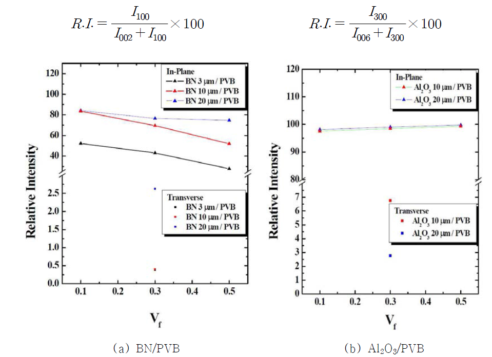 배향, 함량, 입자크기에 따른 BN, Al2O3/PVB복합체의 Relative Intensity.