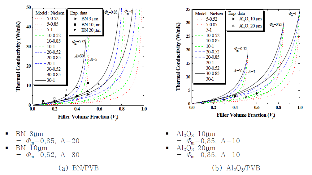 측정방향으로 배향된 BN/PVB 복합체의 열전도도와 Nielsen 모델 예측값